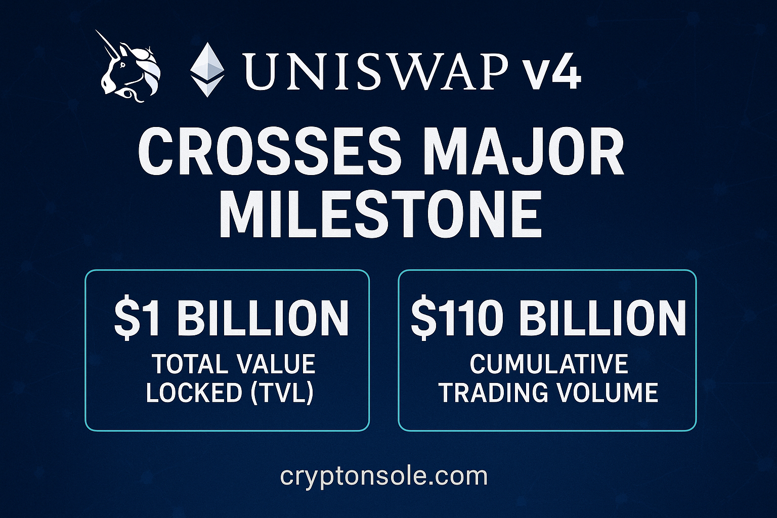 Uniswap v4 surpasses $1B in TVL and $110B in volume, driven by over 2,500 Hooks and major activity on Ethereum and Unichain from Bunni and EulerSwap