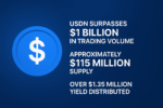USDN, a yield-bearing stablecoin by Noble, surpasses $1B in trading volume with $115M supply, 30K holders, and $1.35M distributed in yield to date.