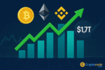 Crypto exchange volume jumped to $1.71 trillion in July 2025, driven by Bitcoin and Ethereum rally. Binance and PancakeSwap led CEX and DEX markets.