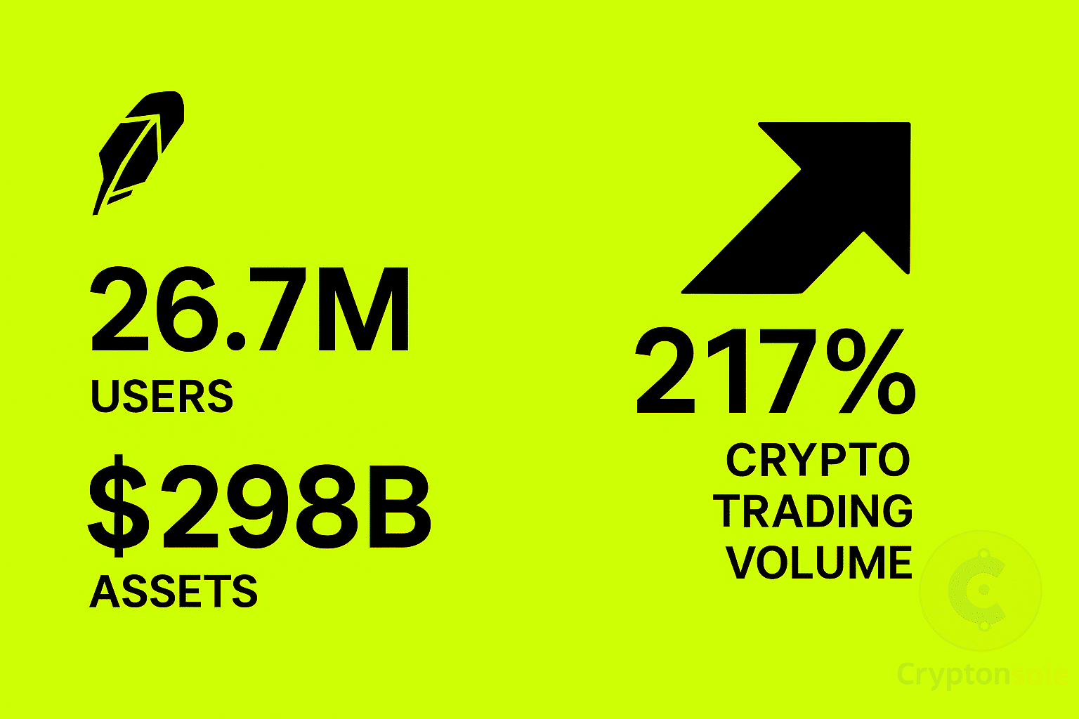 Robinhood July 2025 report shows 26.7M users, $298B assets, and a 217% surge in crypto trading volume.