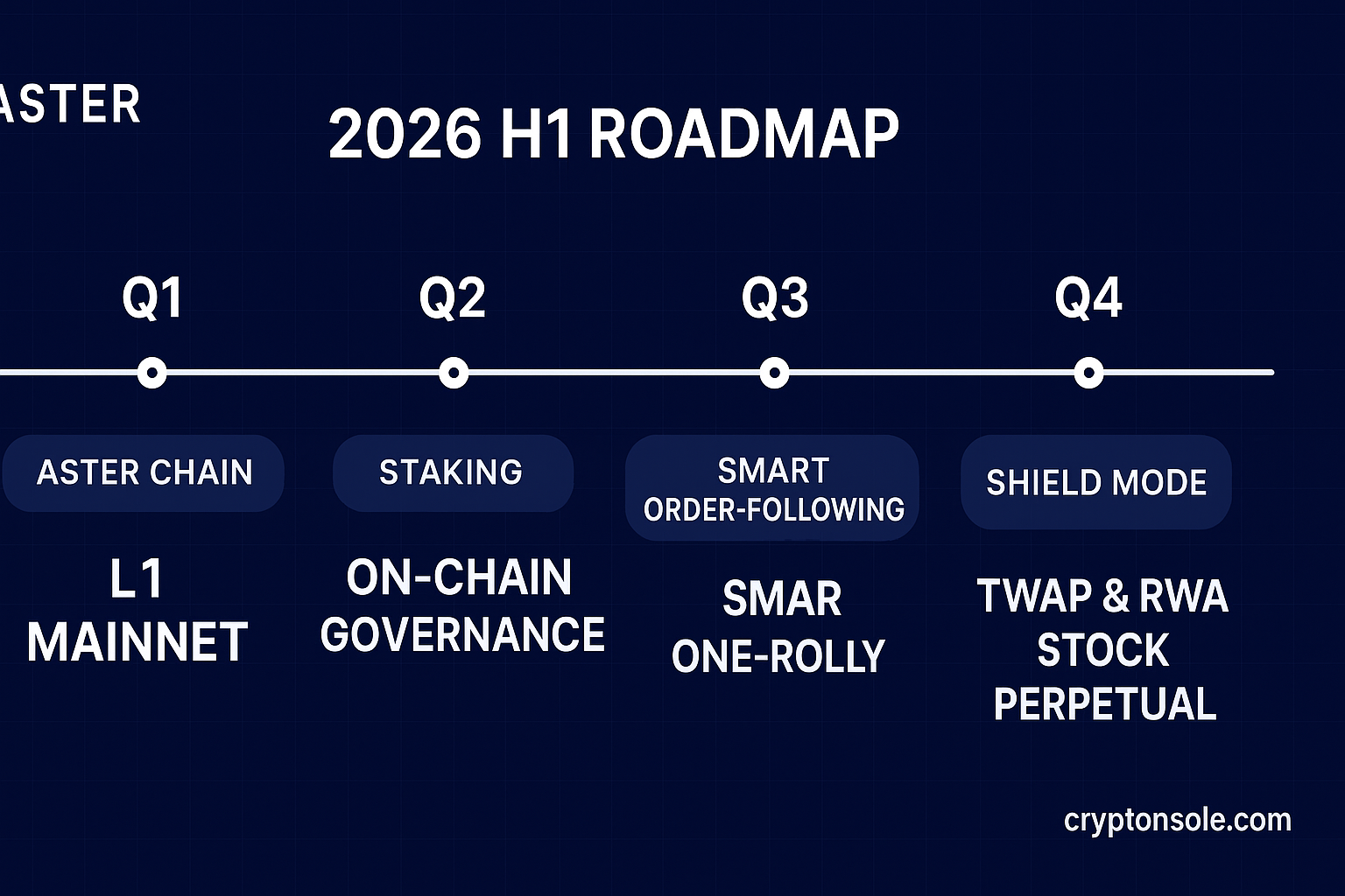 Aster Unveils 2026 H1 Roadmap — L1 Mainnet Launch, Staking, Governance and More