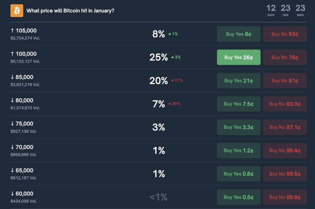 Polymarket Odds Suggest Waning Confidence Bitcoin Will Hit 0K in January